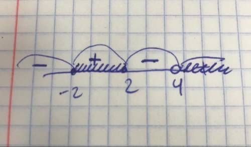 Решите неравенство методом интервалов (x-2)(2+x)/x-4≥0