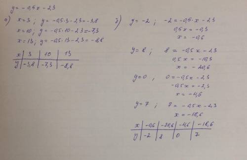 Функция задана формулой. y=-0.5x-2.3. найдите: а) значение функции при x равном - 3,10,13 б) значени