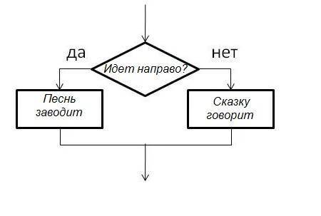 Выделите конструкцию ветвления в отрывке из поэмы а. с. пушкина руслан и людмила и изобразите её с