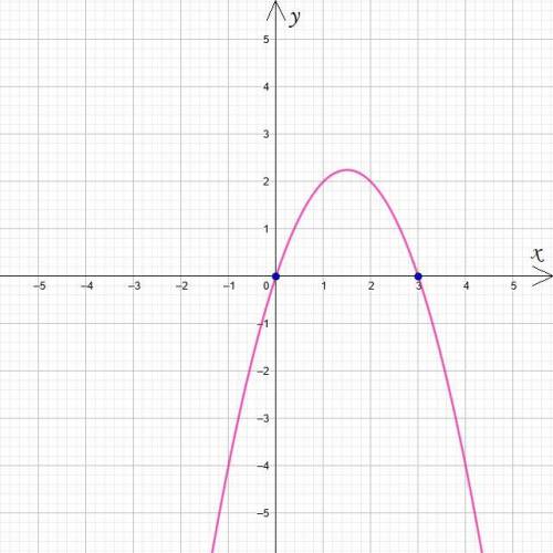 Найдите промежутки знакопостоянства функции y=3x-x^2