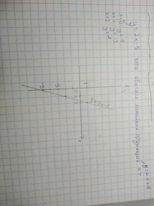 Что является графиком уравнения y=2x-5​