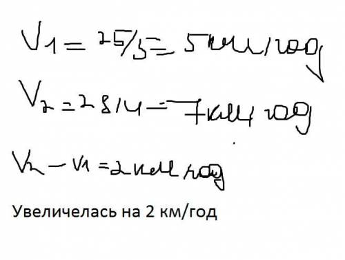 Туристы в первый день км за 5 часов, а во второй день 28 км за 4 часа. как изменилась их скорость во