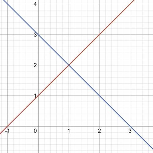 1.решите графически систему уравнений {y-1=x y=3-x 2. решите систему постановки {x=y-3 2y-x=6 3.реш