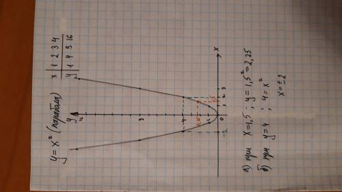 Построить график функций y=x^2. c графика найти : а)значение функции , соответствующее значение знач