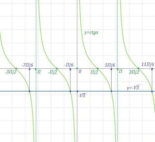 70 ! решите графически уравнения tgx=-3 и ctgx=-√3, с подробным решением