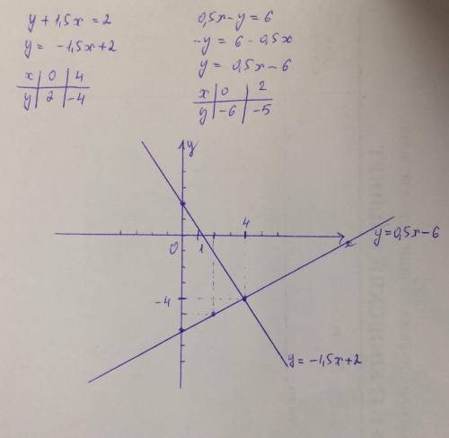 Решите графическии методом систему уравнений у+1.5х=2 0.5х-у=6​