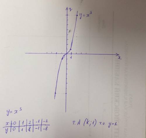 Постройте график функции у=х3. найдите все значения к, при которых точка а(к; 1) принадлежит данному