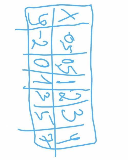 Постройте график функции: а) f: {-0,5; 0,5; 1; 2; 3; 4} -> r, f(x) =2x - 1 объясните, как это де