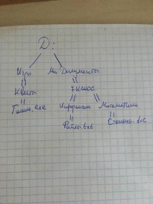 Изобразите файловую структуру в виде дерева: d: \ игры \ квесты \ танки.exe, d: \ мои документы \ 7