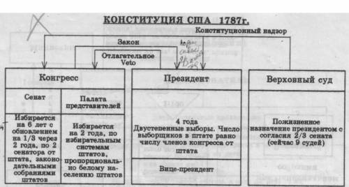 Сделать схему по государственным органов сша по конституции 1787 г.​