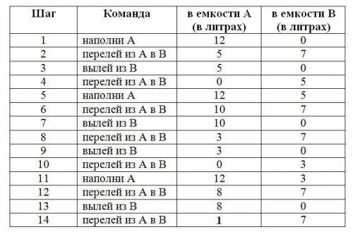 7және 12 литр ыдыстардың көмегімен 1 литр суды қалай өлшеп алуға болады?