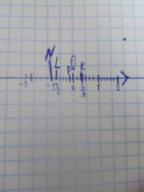 Начертите координатную прямую и отметьте на ней точки: k(2/3); l(-5/6); n(-1 1/6); ( это одна целая,