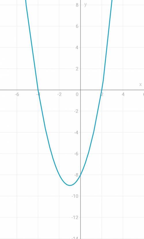 Постройте график функции y=x^2+2x-8 с таблицей