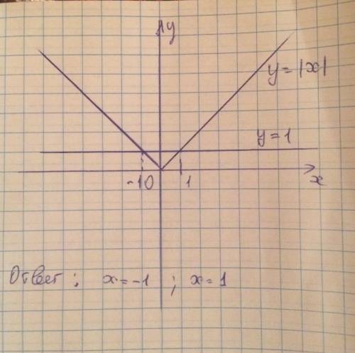 Построй графики функций y=|x| и y=1. найди абсциссы точек пересечения графиков функций.