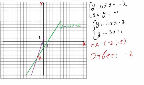 Решите графическим методом систему уравнений : ∫ у- 1,5х = -2 ; 3х -у = -1 ∫ !