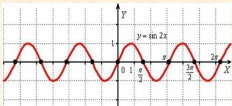 Обладает ли центральной симметрией график функции: . y=cos^2x ? объяснить