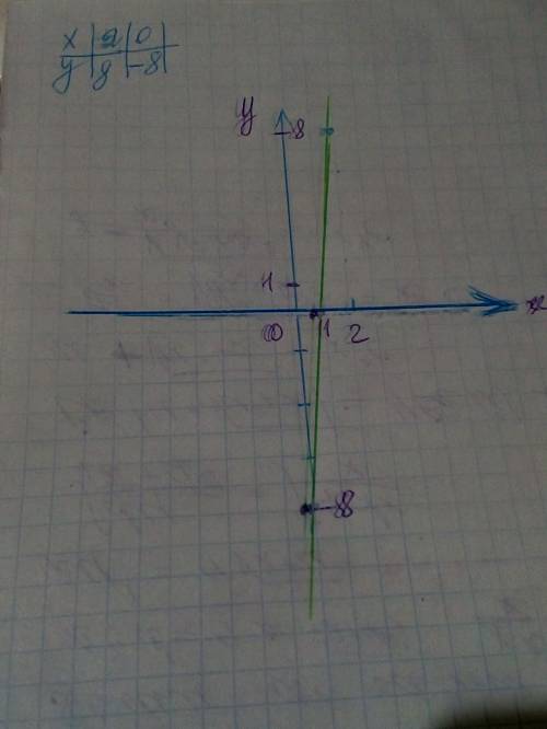 Найдите координаты точек пересечения с осями координат графика функции у=8х-8. решите и постройте гр