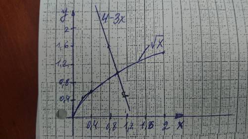 Реши уравнение графическим корень из x=4-3x​
