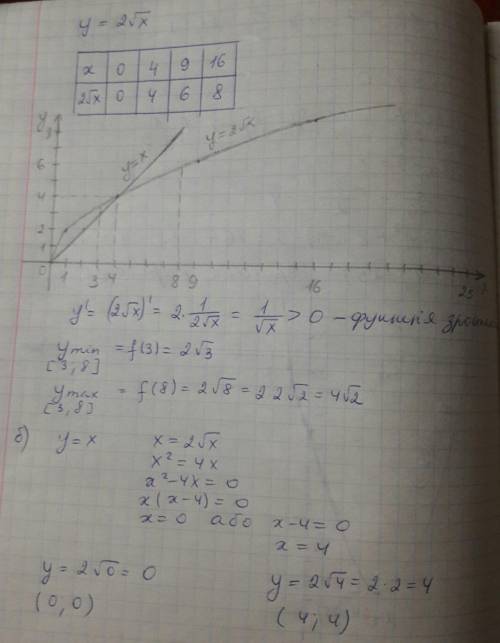 Постройте график функции у=2√х. найдите: а) наименьшее и наибольшее значение этой функции на отрезке