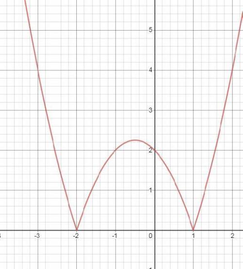 Постройте график функции y=|x^2 +х – 2|. какое наибольшее числообщих точек может иметь график данной