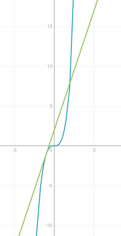 1. постройте графики функций y = x² и y = 2x + 3решите графически уравнение x² = 2x + 32. прямая, яв