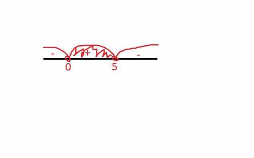 Решите неравенство. 5х-х² больше или раано 0. и объясните подробно, как решать.​