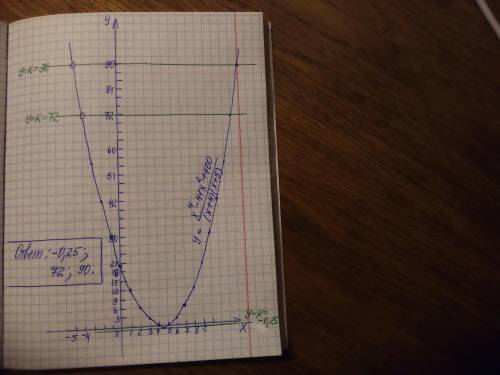 Постройте график функции y = x^ 4 − 41 x^ 2 + 400/ ( x + 4 ) ( x + 5 ) и определите, при каких значе