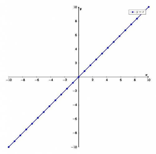 Что является графиком зависимости,заданной условием у=х? сделайте рисунок. назовите координаты неско