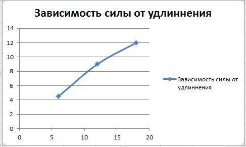 Вопрос жизни и к пружине подвесили груз массой m = 450 [г]. в результате она растянулась на δx [см]