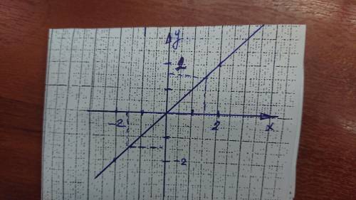 Постройте график функции y=x. с графика определитезначение у при х = 1,5; х=-1, 5.​