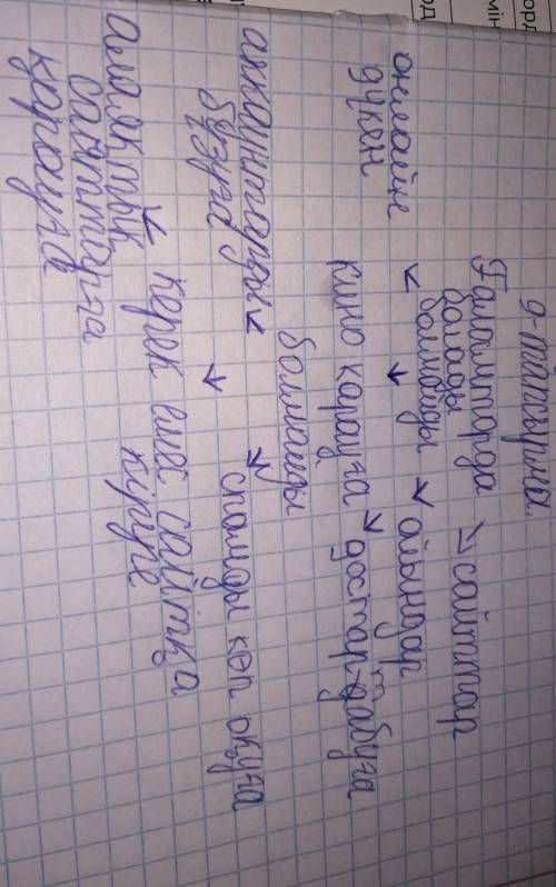 мәтіннің мазмұнына сүйеніп,ғаламторда не істеуге болатынынжәне не істеуге болмайтынынайт. өзің бұған