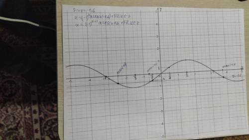 Решите и объясните уравнение: sin x = -0,6