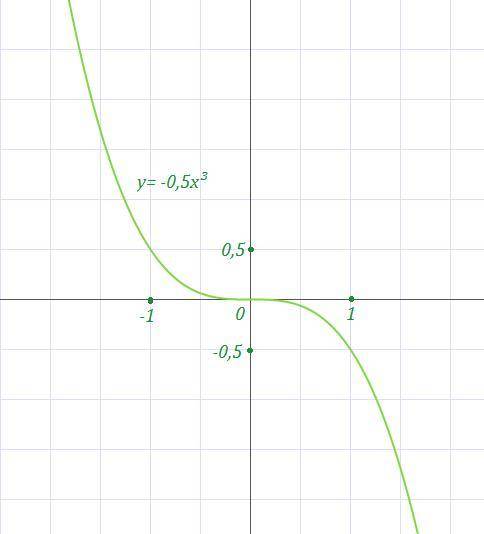 Постройте график функции. мало времени..два раза y=3x^2y=-1/2x^3​