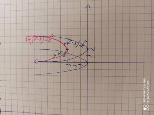 Y= (x - 2)² + 3постройки график функции и исследуйте её​