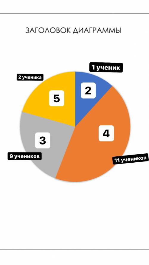 Составьте диаграму.в классе у двоих учеников пятерки,у 11 человек четверки,у 9 учеников тройки,у одн