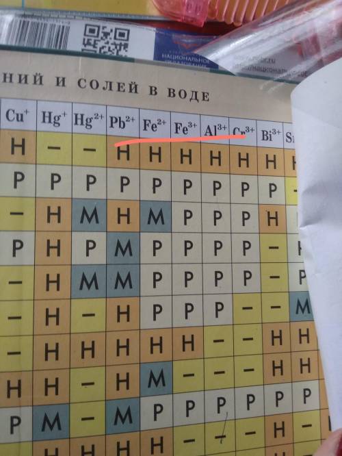 Почему после названия гидроксида,например гидроксид железа iii, идет число iii ? как его определить?