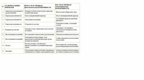 Сделать таблицу по биологии параграф 23