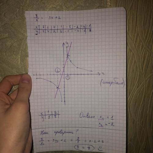 \frac{8}{x} = 3x + 2