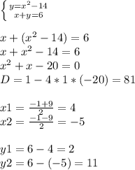 \left \{ {{y=x^2-14} \atop {x+y=6}} \right.\\ \\x+(x^2-14)=6\\x+x^2-14=6\\x^2+x-20=0\\D=1-4*1*(-20)=81\\\\x1=\frac{-1+9}{2} =4\\x2=\frac{-1-9}{2} =-5\\\\y1=6-4=2\\y2=6-(-5)=11