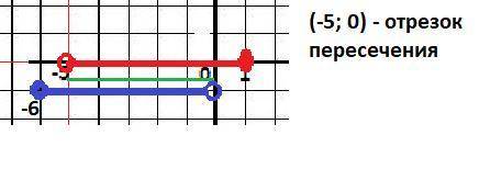 Найдите пересечение числовых промежутков 1)(-5; 1] и [-6; 0)​