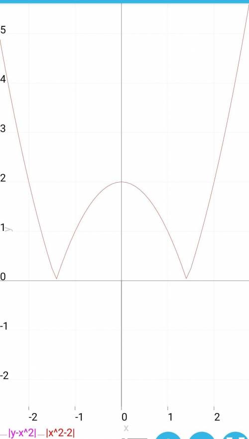 Побудуйте графік рівняння |y-x²|=|x²-2| ​