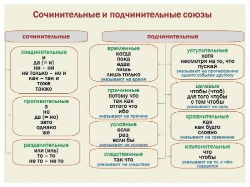 Выпиши из предложений союзы. сочинительными или подчинительными они являются? пример: «он был не с