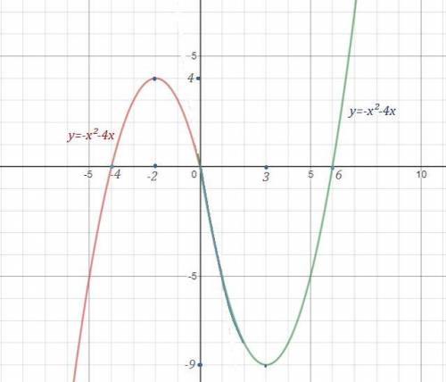 Здравствуйте мне построить график y=x|x|-|x|-5x​