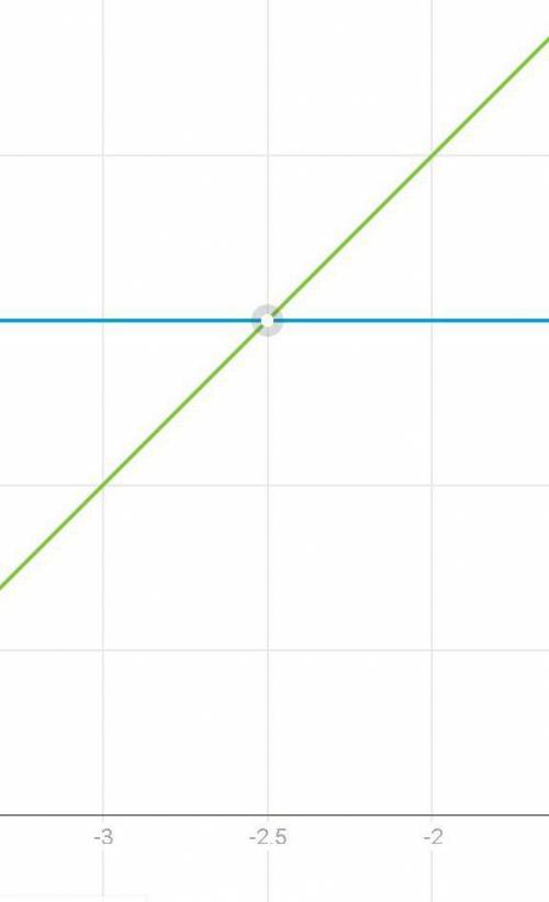Укажите точки пересечения графиков функций у=0,5+1 и у=-х+4