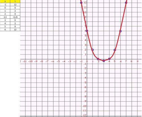 Постройте график функции игрек равно икс квадрате минус 5 Икс плюс 6 Определите значение функции Есл