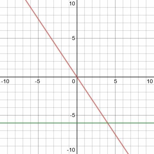 Побудуйте в одній системі координат графіки функцій y =-1,5x i y=-6 та знайдіть координати їх перети