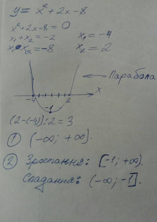 Побудуйте графік функції y=x^2+2x-8.За графіком знайдіть: 1)область визначення функції 2)проміжки зр