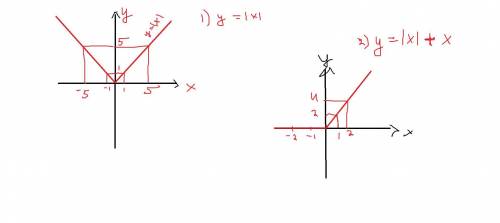 Побудуйте графік функції: 1) y = |x| 2) y = |x| + x