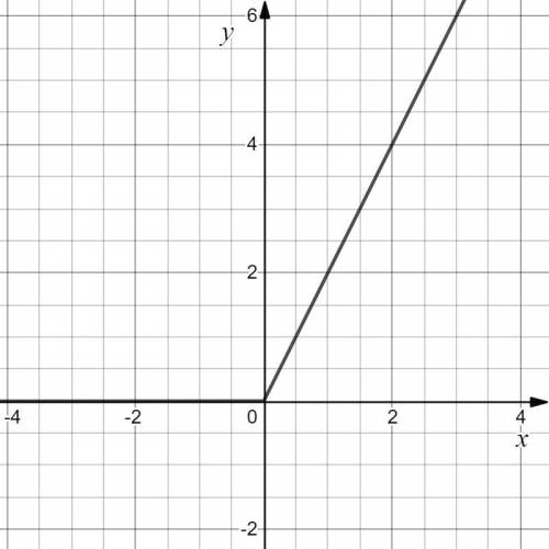 Побудуйте графік функції: 1) y = |x| 2) y = |x| + x