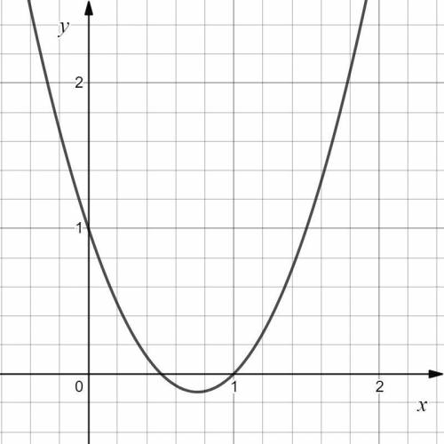 1) Постройте график функции f(x)=2x^2-(a+2)x+a, если известно, что её нули x1 и x2 связаны соотношен